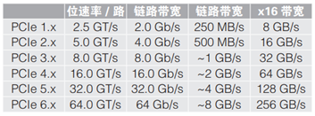 應對一致性測試特定挑戰，需要可靠的PCIe 5.0 發射機驗證
