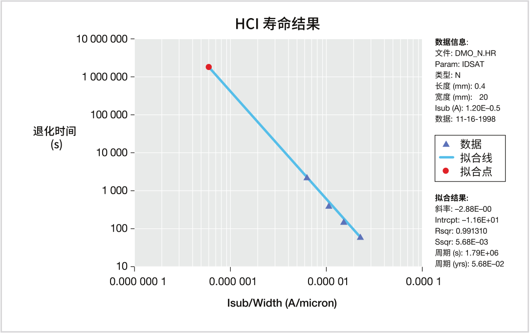 如何用4200A-SCS進行晶圓級可靠性測試？