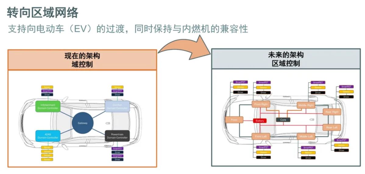 汽車區域控制器架構趨勢下，這三類的典型電路設計正在改變