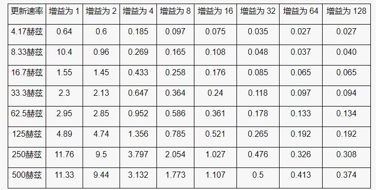 高性能、低成本電子秤的參考設計