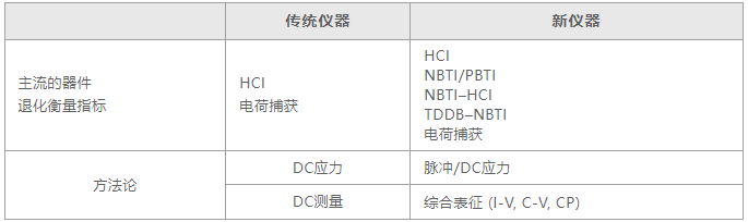 如何用4200A-SCS進行晶圓級可靠性測試？