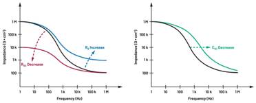  圖5.人體皮膚分層橫截面以及TMD和生物阻抗測量  考慮到生物阻抗分析的無創性，使用兩個金屬電極代表電氣傳感器，連接模擬前端(AFE)電路和患者皮膚。這個金屬與非金屬的接觸點是構成整個電路的另一個關鍵部分，連接了AFE和人體電氣模型。電荷載體（電極中的電子和人體內的離子）之間的相互作用可能對這些傳感器的性能產生重大影響，需要根據每種應用進行具體考慮。首先，金屬與離子溶液接觸的相互作用導致金屬表面附近溶液中離子濃度的局部變化。這種現象會改變電極下方區域的電荷中性，導致金屬周圍的電解質電位與溶液其余部分不同，從而在金屬和電解質主體之間產生一個電位差，即常說的“半電池電位”。其次，注入電流的直流分量會導致電極極化。  表1.各種電極類型和相應的半電池電位  金屬及反應  半電池電位(V)  Al → Al3+ + 3e- Al → Al3+ + 3e-  –1.706 –1.706  Ni → Ni2+ + 2e- Ni → Ni2+ + 2e-  –0.230 -0.230  H2 → 2H+ + 2e- H2 → 2H+ + 2e-  0.000 (by definition) 0.000（根據定義）  Ag + Cl- → AgCl + e- Ag + Cl- → AgCl + e-  +0.223 +0.223  Ag → Ag+ + e- Ag → Ag+ + e-  +0.799 +0.799  Au → Au+ + e- Au → Au+ + e-  +1.680 +1.680  這是一種不良現象，往往導致電極性能下降。這些考量表明，電極也需要定義適當的電氣模型（參見圖6）。我們可以將干電極表示為具有三個串聯元件的電路：一個用于模擬半電池電位(EHC)的直流電源；一個用于模擬金屬和非金屬（人體）之間接觸的RC并聯電池(Rd||Cd)；以及一個用于模擬電極金屬的電阻Rs。