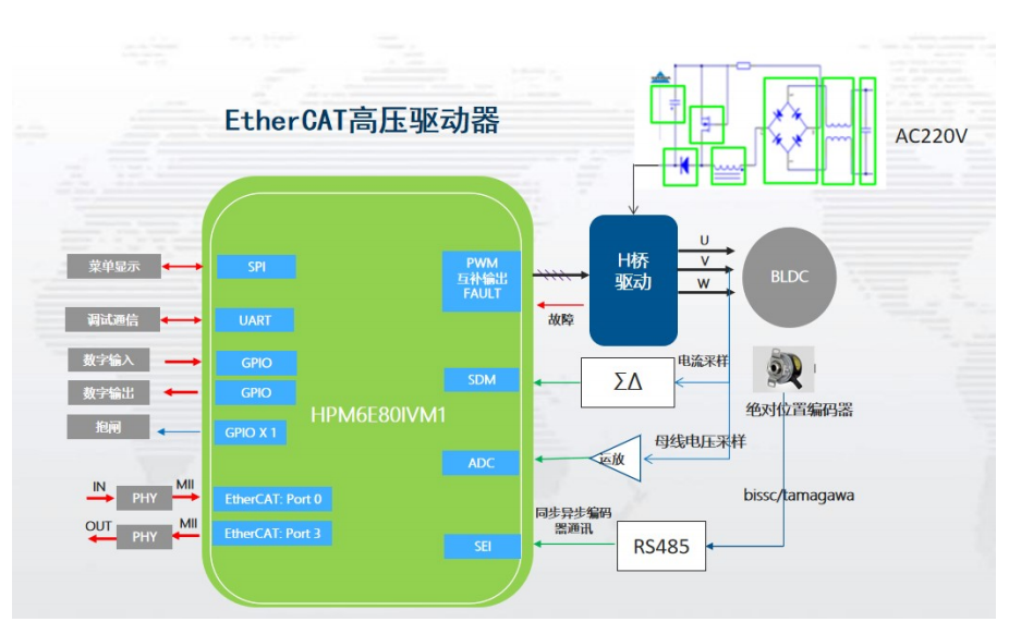 代碼開源！國產MCU平臺開發的EtherCAT工業PLC伺服驅動方案