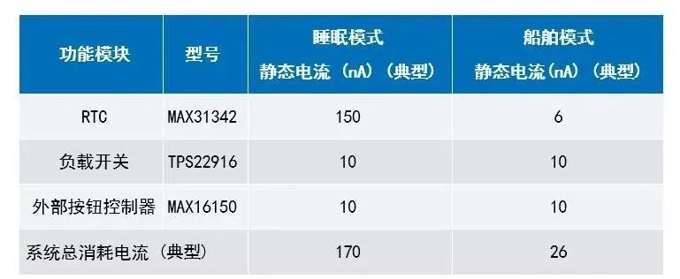 讓IoT傳感器節點更省電：一種新方案，令電池壽命延長20%！