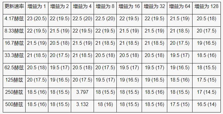 高性能、低成本電子秤的參考設計