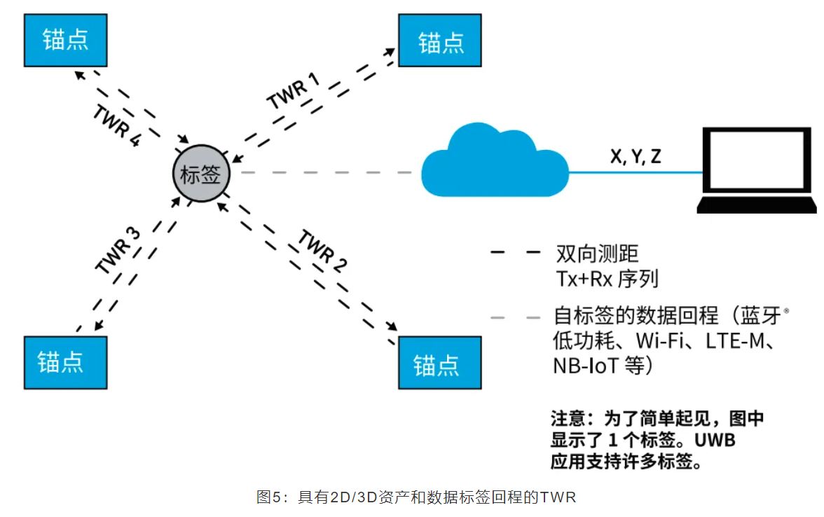 『這個知識不太冷』如何為你的應用選擇UWB的拓撲結構？