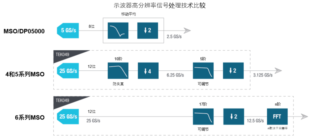 示波器12bit“芯”趨勢，如何實現更高測量精度？