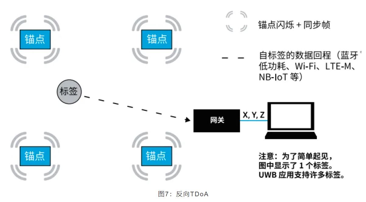 『這個知識不太冷』如何為你的應用選擇UWB的拓撲結構？