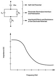 圖7.不同電極類型的等效電路  結合適當的電極模型和生物組織電氣模型，與AFE接口的整體電路可以表示如下：