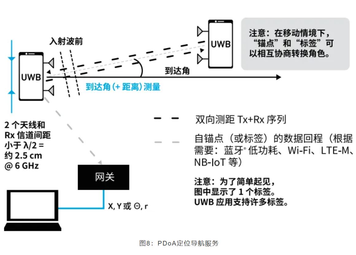 『這個知識不太冷』如何為你的應用選擇UWB的拓撲結構？