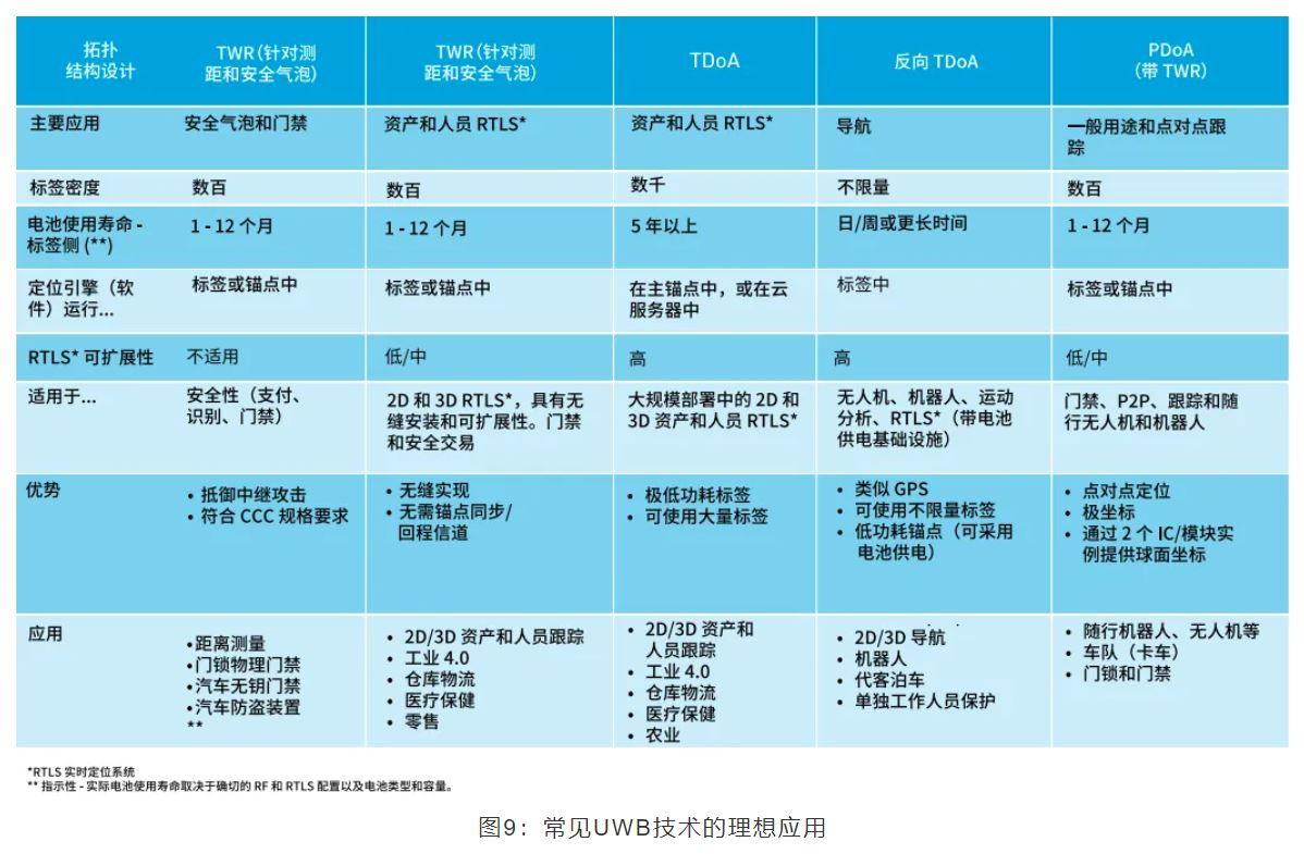 『這個知識不太冷』如何為你的應用選擇UWB的拓撲結構？