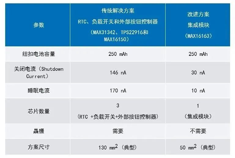 讓IoT傳感器節點更省電：一種新方案，令電池壽命延長20%！