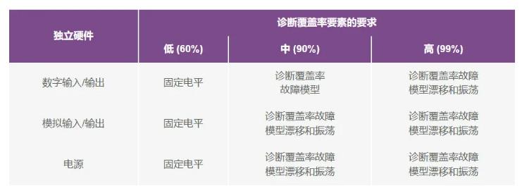 如何使用高性能監控電路來提高工業功能安全合規性？