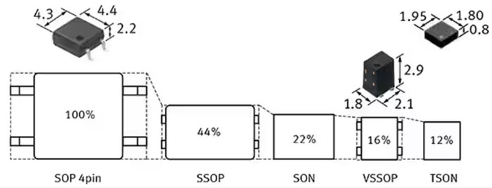 如何使用 SSR 實現可靠都的、可快速開關的低損耗半導體自動測試設備