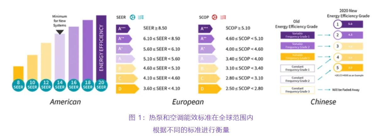住宅和商用空調及熱泵通過采用碳化硅器件，從容應對盛夏炎熱