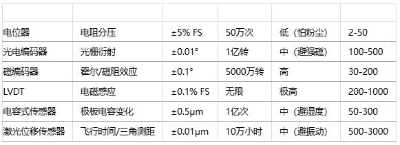 如何為特定應用選擇位置傳感器？技術選型方法有哪些？