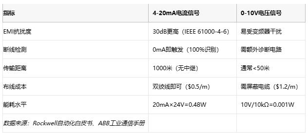 電磁干擾下的生存指南：電流信號如何實現故障自診斷？