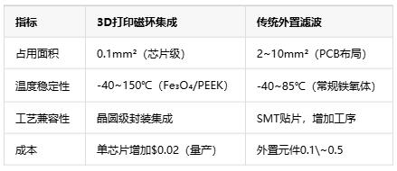 如何通過3D打印微型磁環來集成EMI抑制？