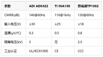 0.01%精度風暴！儀表放大器如何煉成工業自動化的“神經末梢”