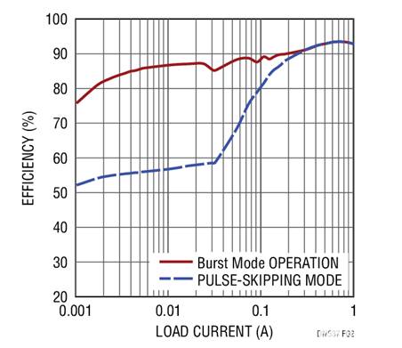 17V輸入、雙通道1A輸出同步降壓型穩壓器具有超低靜態電流