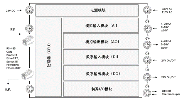 什么是PLC？看完就明白