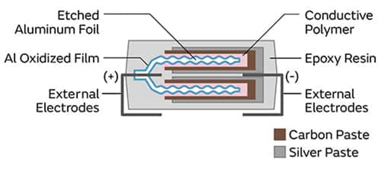 為什么采用聚合物鋁電解電容器可以解決電源設計的痛點？