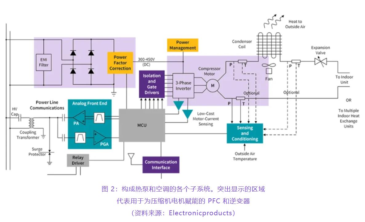 住宅和商用空調及熱泵通過采用碳化硅器件，從容應對盛夏炎熱
