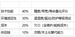 如何為特定應用選擇位置傳感器？技術選型方法有哪些？