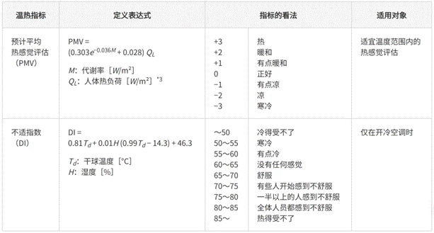 高效節能VS舒適體驗，看HVAC設備如何通過新路徑優化？