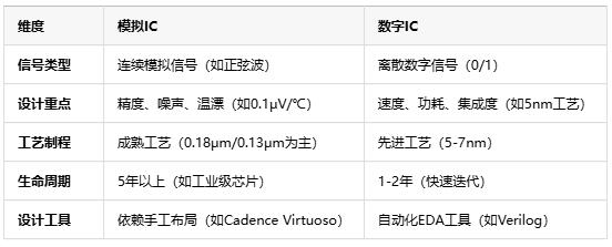 模擬芯片原理、應用場景及行業現狀全面解析