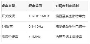 μV級精度保衛戰：信號鏈電源噪聲抑制架構全解，拒絕LSB丟失！