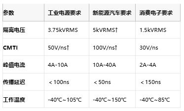 隔離式柵極驅動器核心技術全景：安全、能效與國產破局路徑