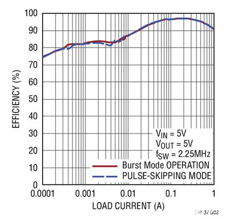 17V輸入、雙通道1A輸出同步降壓型穩壓器具有超低靜態電流