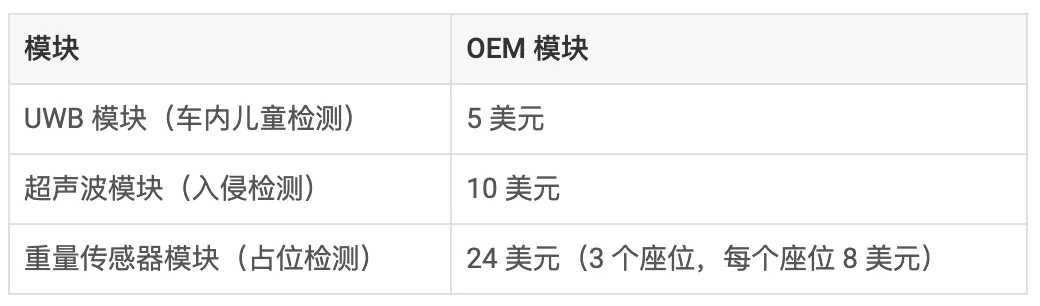 通過單芯片 60GHz 毫米波雷達傳感器，降低車內傳感的復雜性和成本
