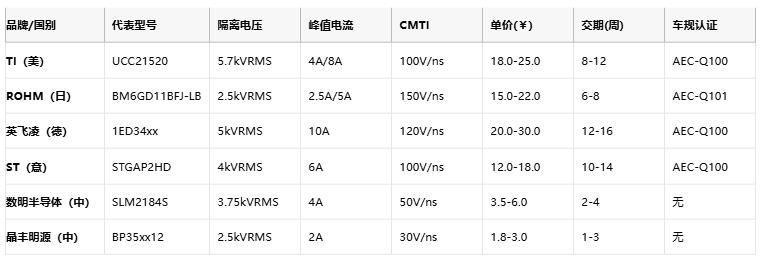 隔離式柵極驅動器核心技術全景：安全、能效與國產破局路徑